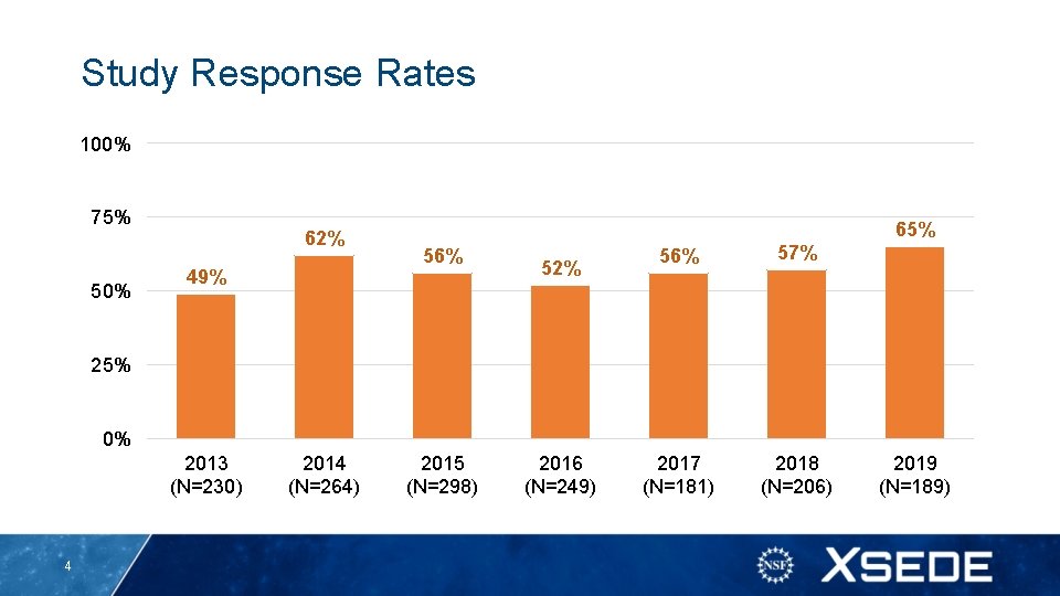 Study Response Rates 100% 75% 50% 62% 49% 65% 56% 52% 56% 57% 2017