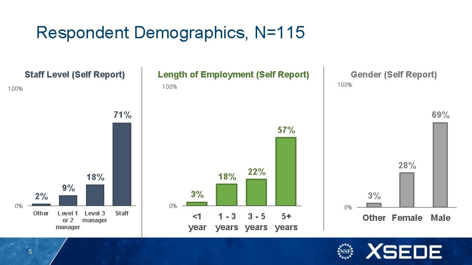 Respondent Demographics, N=115 Staff Level (Self Report) Length of Employment (Self Report) 100% Gender