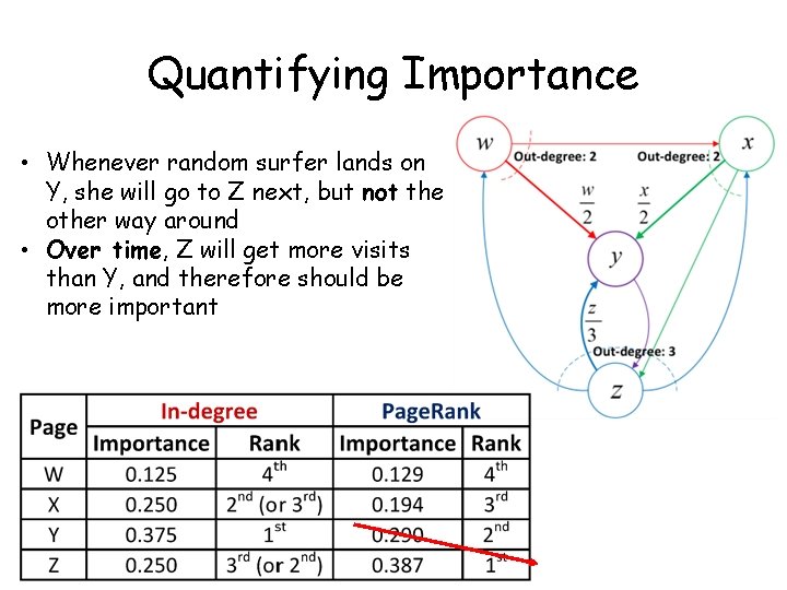 Quantifying Importance • Whenever random surfer lands on Y, she will go to Z