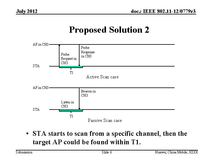 July 2012 doc. : IEEE 802. 11 -12/0779 r 3 Proposed Solution 2 AP