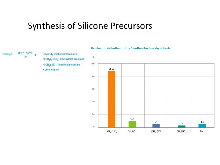 Synthesis of Silicone Precursors 