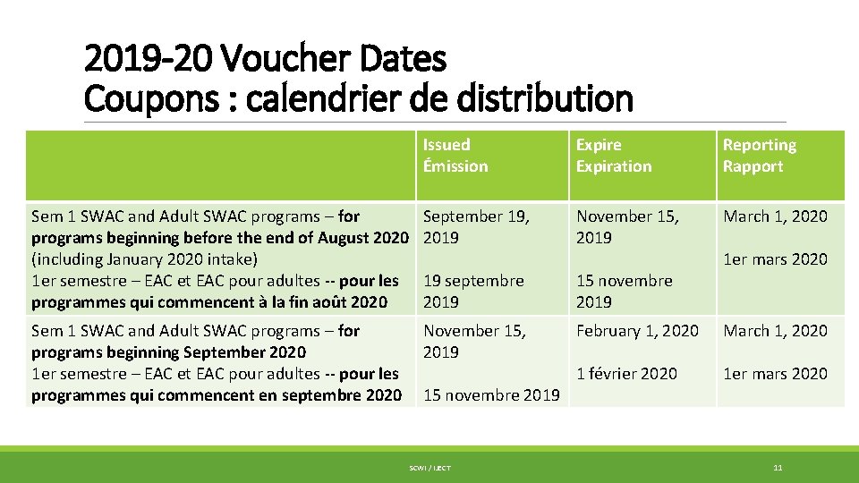 2019 -20 Voucher Dates Coupons : calendrier de distribution Issued Émission Expire Expiration Reporting