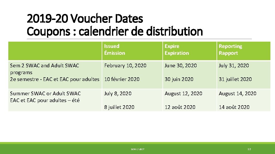 2019 -20 Voucher Dates Coupons : calendrier de distribution Issued Émission Expire Expiration Reporting