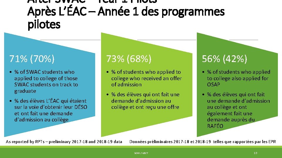 After SWAC – Year 1 Pilots Après L’ÉAC – Année 1 des programmes pilotes