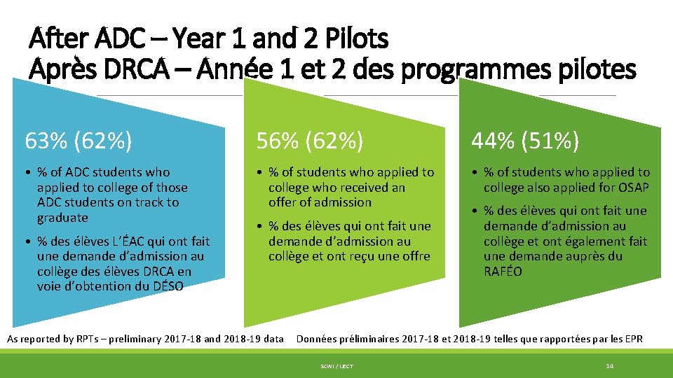 After ADC – Year 1 and 2 Pilots Après DRCA – Année 1 et