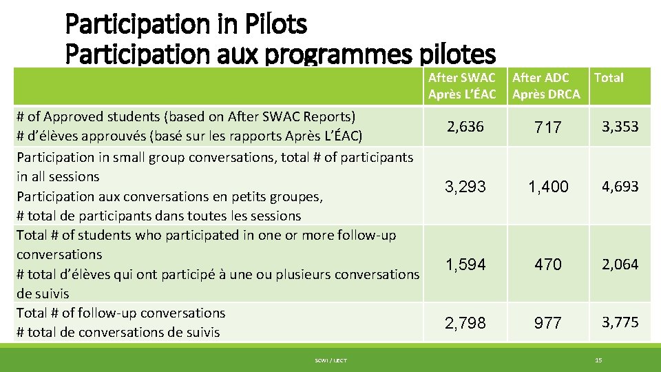 Participation in Pilots Participation aux programmes pilotes # of Approved students (based on After