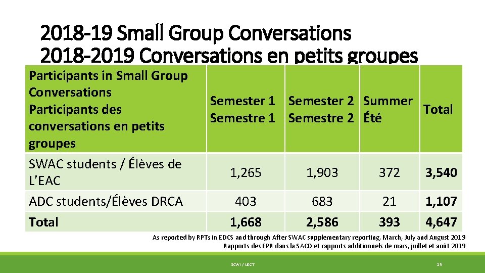 2018 -19 Small Group Conversations 2018 -2019 Conversations en petits groupes Participants in Small
