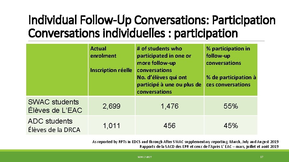 Individual Follow-Up Conversations: Participation Conversations individuelles : participation Actual enrolment # of students who