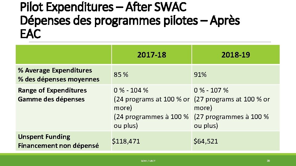 Pilot Expenditures – After SWAC Dépenses des programmes pilotes – Après EAC 2017 -18