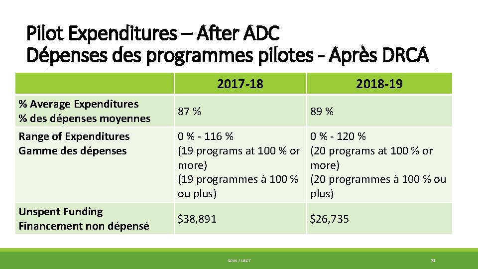 Pilot Expenditures – After ADC Dépenses des programmes pilotes - Après DRCA 2017 -18