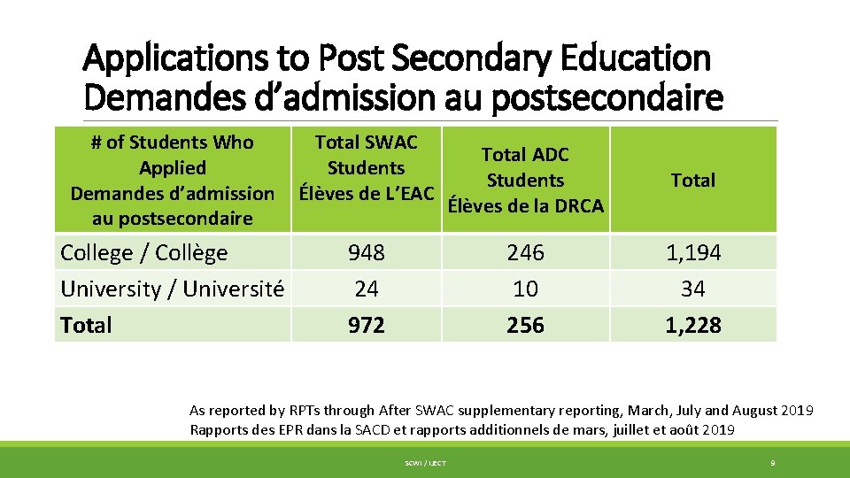 Applications to Post Secondary Education Demandes d’admission au postsecondaire # of Students Who Applied