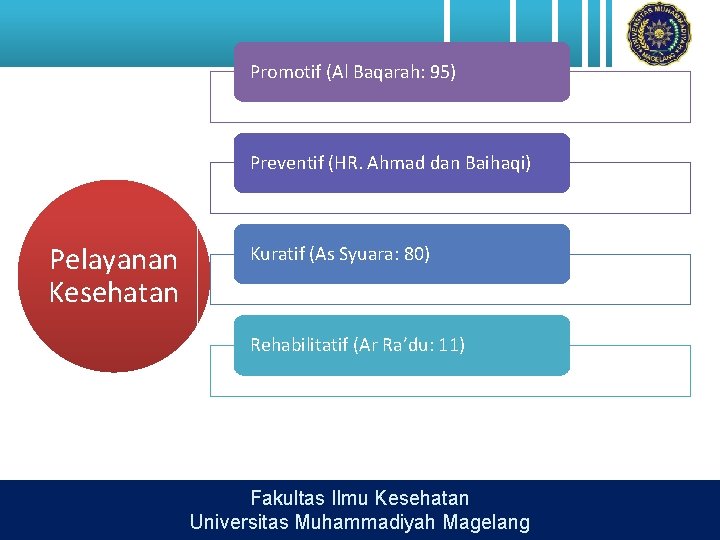 Promotif (Al Baqarah: 95) Preventif (HR. Ahmad dan Baihaqi) Pelayanan Kesehatan Kuratif (As Syuara: