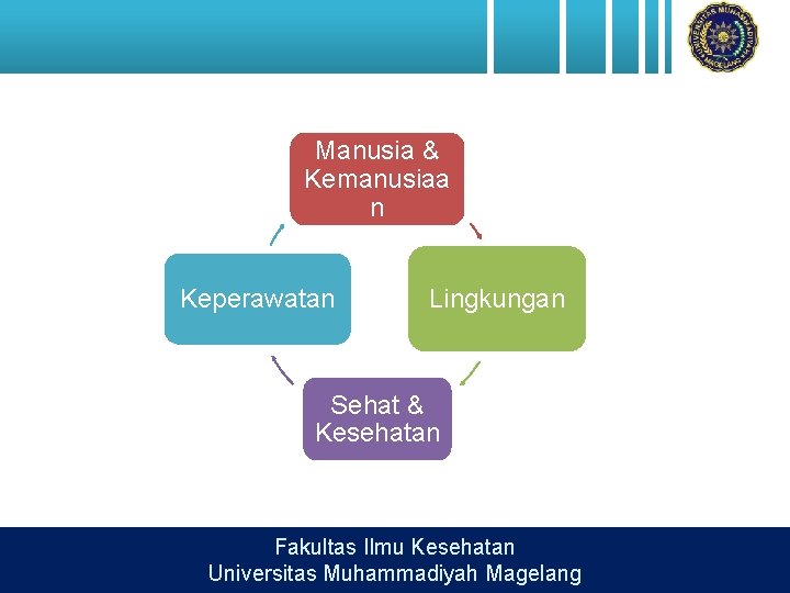 Manusia & Kemanusiaa n Keperawatan Lingkungan Sehat & Kesehatan Fakultas Ilmu Kesehatan Universitas Muhammadiyah