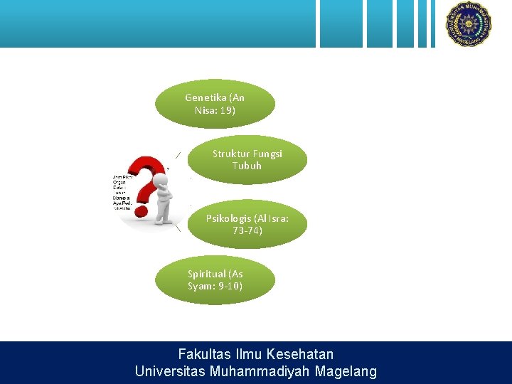 Genetika (An Nisa: 19) Struktur Fungsi Tubuh Psikologis (Al Isra: 73 -74) Spiritual (As