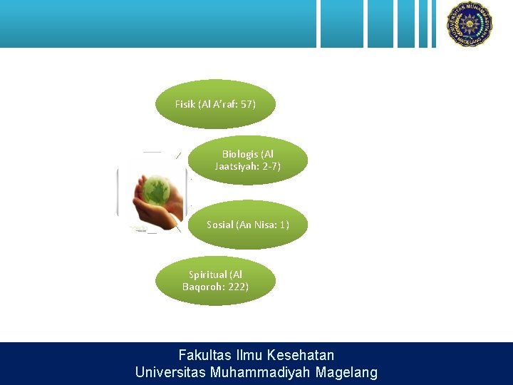 Fisik (Al A’raf: 57) Biologis (Al Jaatsiyah: 2 -7) Sosial (An Nisa: 1) Spiritual