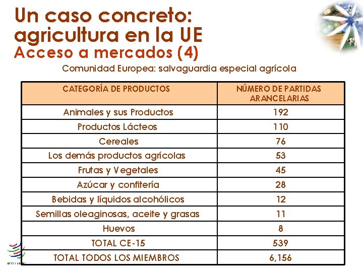 Un caso concreto: agricultura en la UE Acceso a mercados (4) Comunidad Europea: salvaguardia