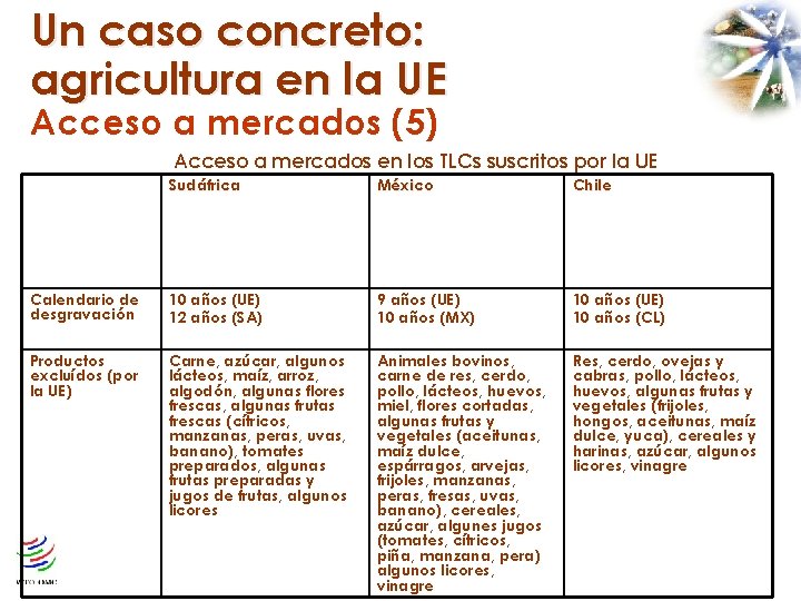 Un caso concreto: agricultura en la UE Acceso a mercados (5) Acceso a mercados