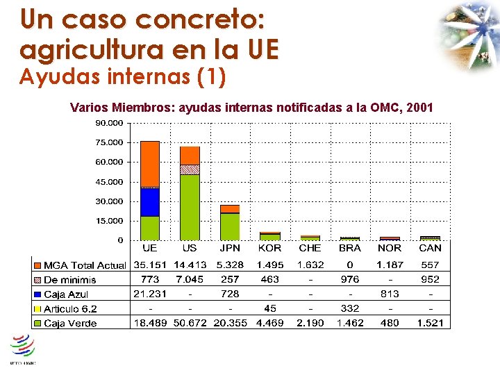 Un caso concreto: agricultura en la UE Ayudas internas (1) Varios Miembros: ayudas internas