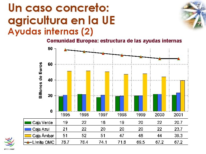 Un caso concreto: agricultura en la UE Ayudas internas (2) Comunidad Europea: estructura de