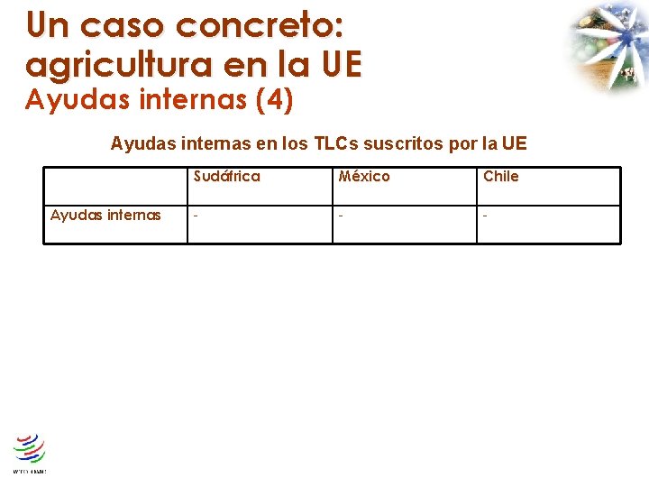 Un caso concreto: agricultura en la UE Ayudas internas (4) Ayudas internas en los