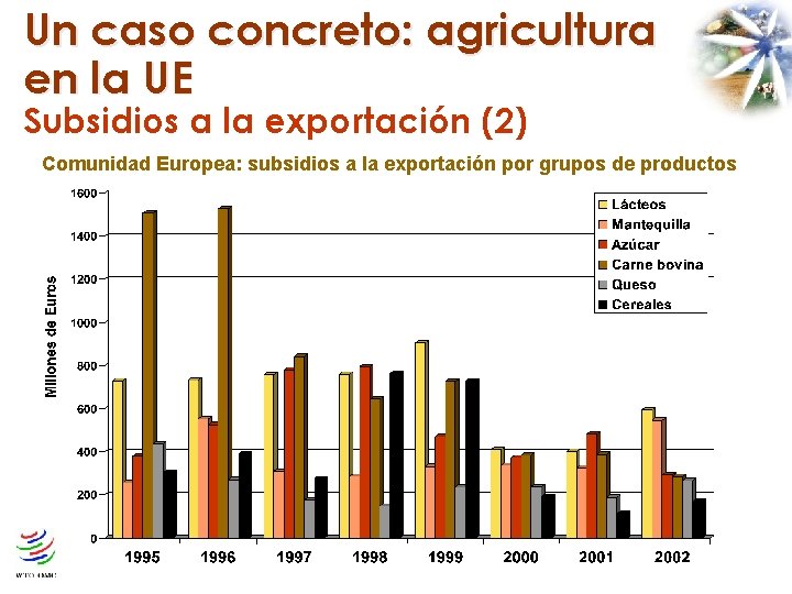 Un caso concreto: agricultura en la UE Subsidios a la exportación (2) Comunidad Europea: