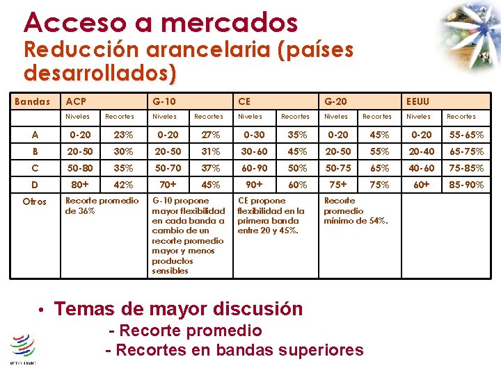 Acceso a mercados Reducción arancelaria (países desarrollados) Bandas ACP G-10 CE Recortes Niveles A