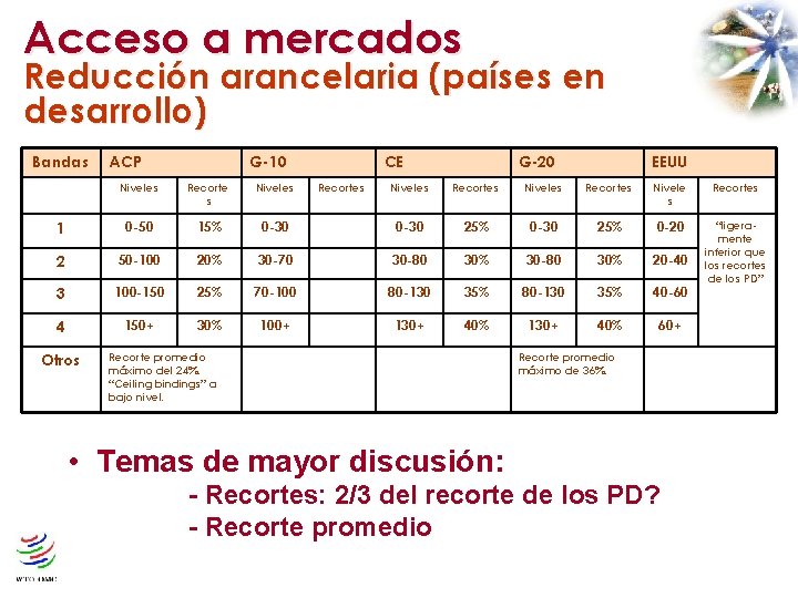 Acceso a mercados Reducción arancelaria (países en desarrollo) Bandas ACP G-10 Niveles Recorte s