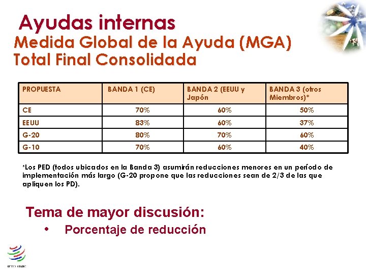 Ayudas internas Medida Global de la Ayuda (MGA) Total Final Consolidada PROPUESTA BANDA 1