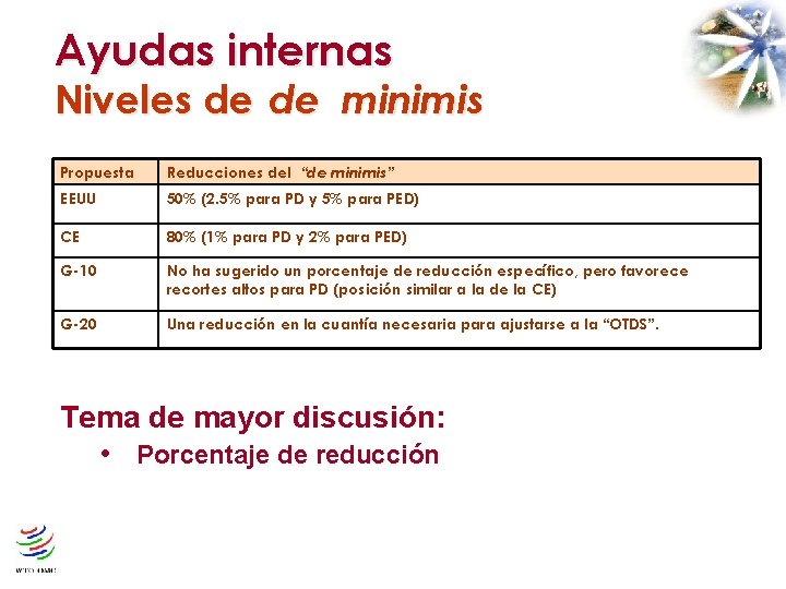 Ayudas internas Niveles de de minimis Propuesta Reducciones del “de minimis” EEUU 50% (2.