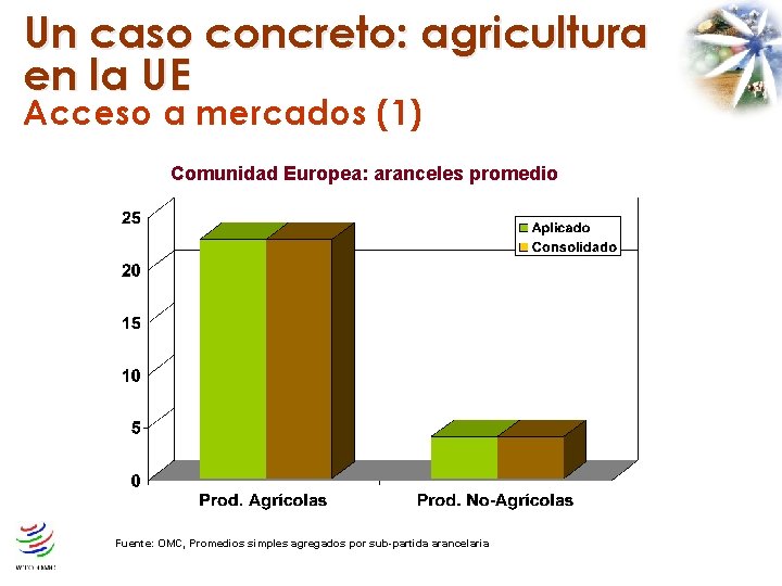 Un caso concreto: agricultura en la UE Acceso a mercados (1) Comunidad Europea: aranceles