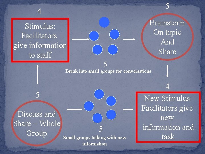 5 4 Brainstorm On topic And Share Stimulus: Facilitators give information to staff 5