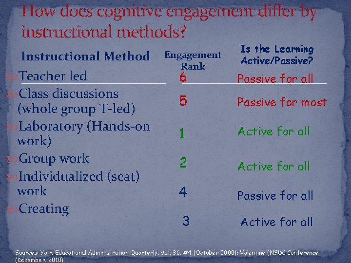 How does cognitive engagement differ by instructional methods? Instructional Method Teacher led Class discussions