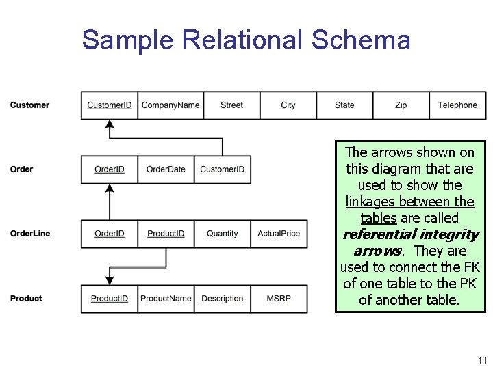 Sample Relational Schema The arrows shown on this diagram that are used to show