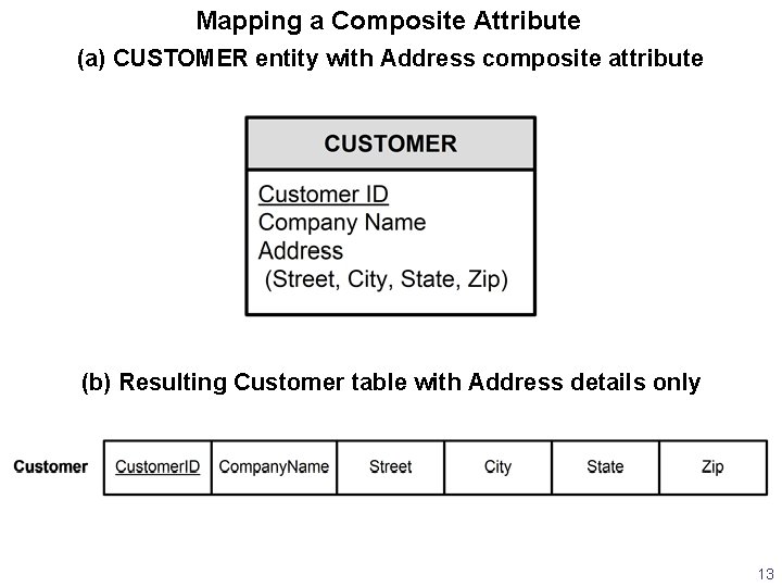 Mapping a Composite Attribute (a) CUSTOMER entity with Address composite attribute (b) Resulting Customer