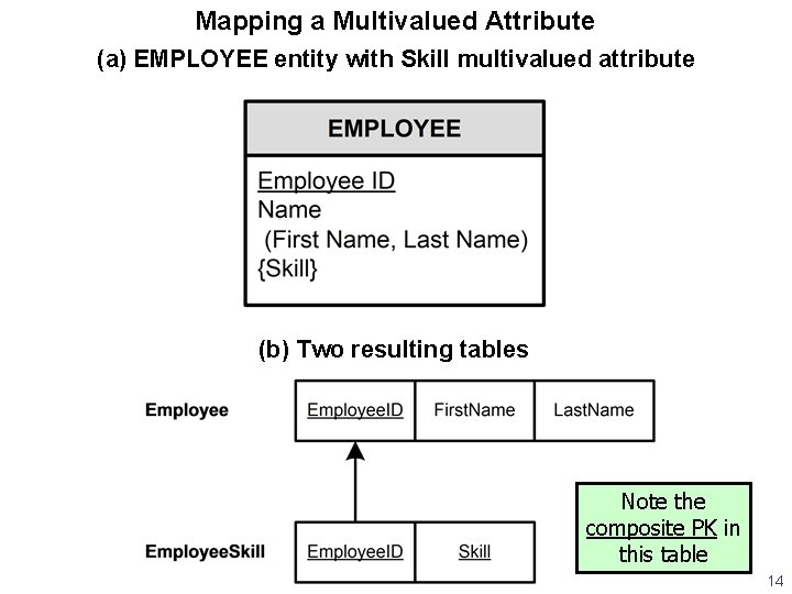 Mapping a Multivalued Attribute (a) EMPLOYEE entity with Skill multivalued attribute (b) Two resulting