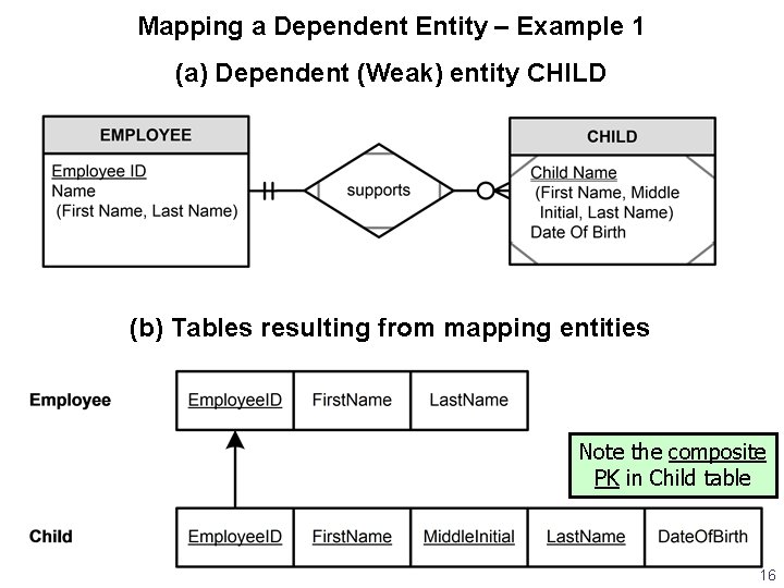 Mapping a Dependent Entity – Example 1 (a) Dependent (Weak) entity CHILD (b) Tables