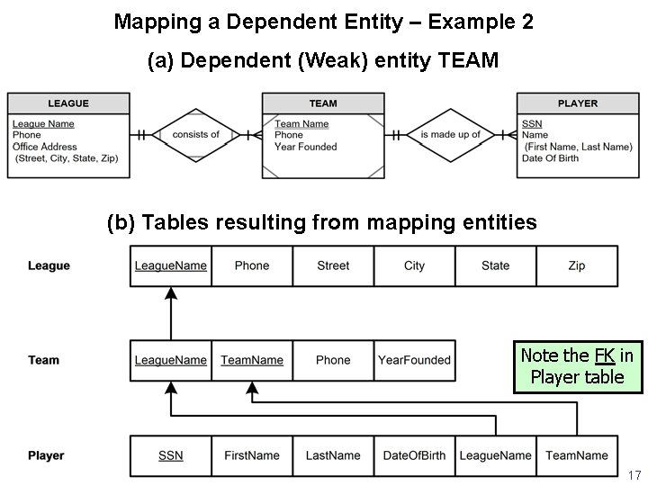 Mapping a Dependent Entity – Example 2 (a) Dependent (Weak) entity TEAM (b) Tables