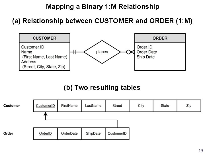 Mapping a Binary 1: M Relationship (a) Relationship between CUSTOMER and ORDER (1: M)