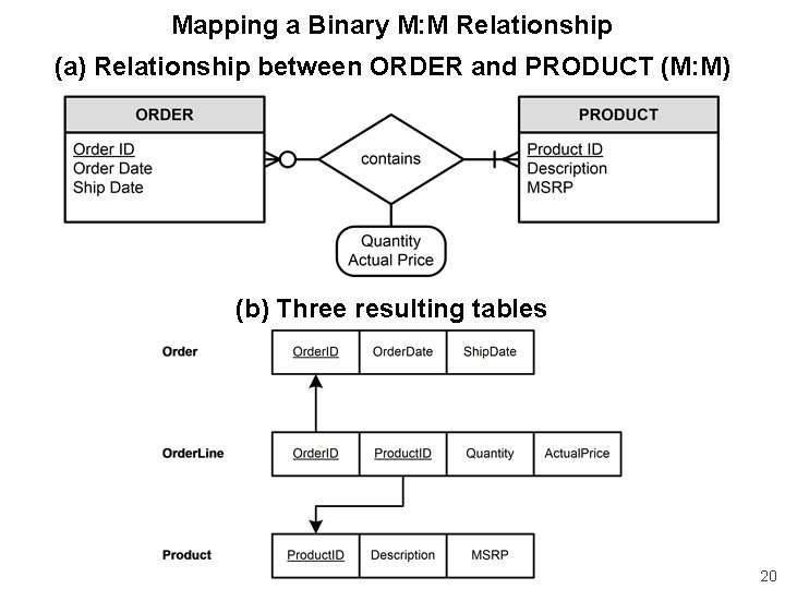 Mapping a Binary M: M Relationship (a) Relationship between ORDER and PRODUCT (M: M)