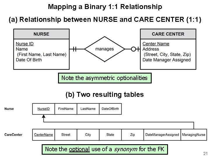 Mapping a Binary 1: 1 Relationship (a) Relationship between NURSE and CARE CENTER (1: