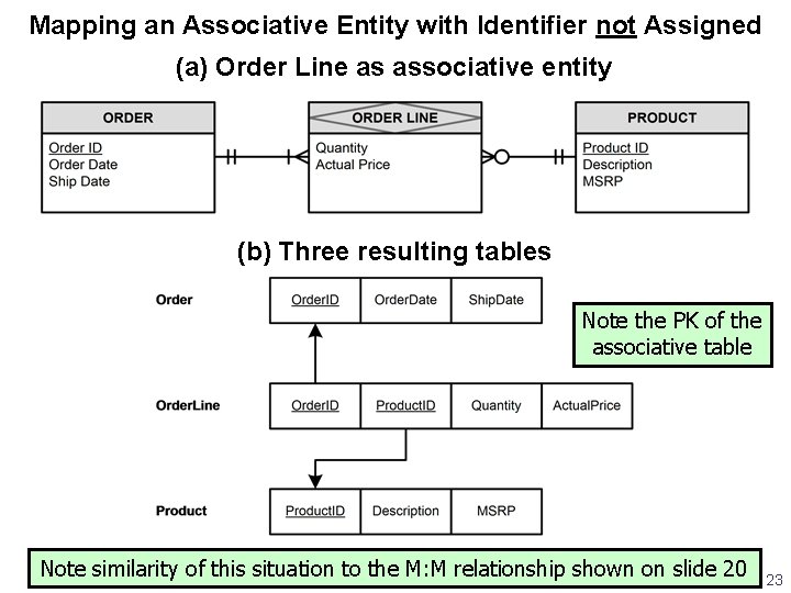 Mapping an Associative Entity with Identifier not Assigned (a) Order Line as associative entity