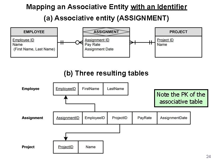 Mapping an Associative Entity with an Identifier (a) Associative entity (ASSIGNMENT) (b) Three resulting