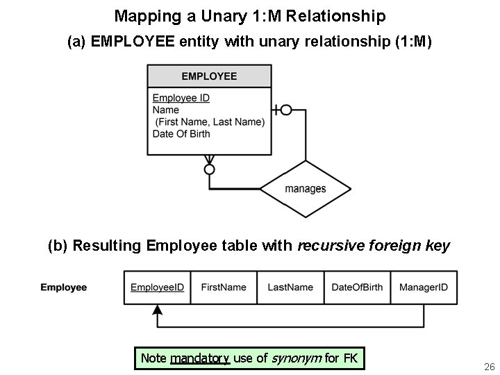 Mapping a Unary 1: M Relationship (a) EMPLOYEE entity with unary relationship (1: M)