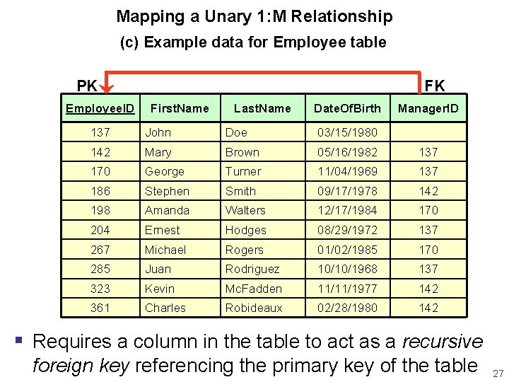 Mapping a Unary 1: M Relationship (c) Example data for Employee table PK Employee.