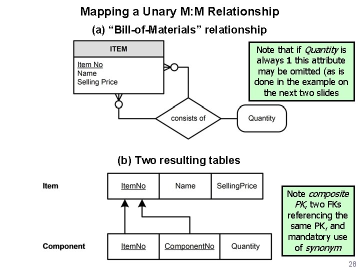 Mapping a Unary M: M Relationship (a) “Bill-of-Materials” relationship Note that if Quantity is