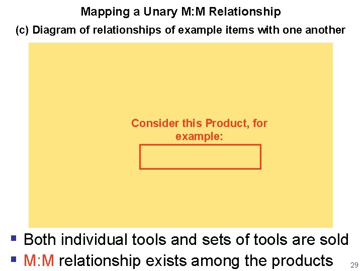 Mapping a Unary M: M Relationship (c) Diagram of relationships of example items with