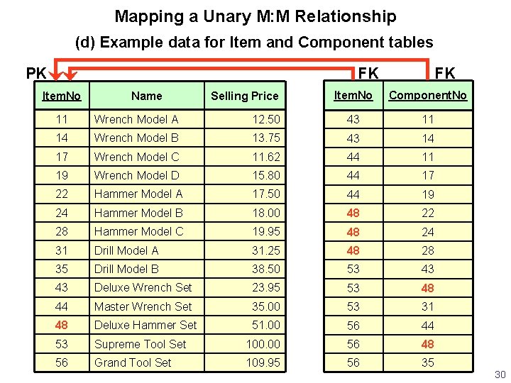 Mapping a Unary M: M Relationship (d) Example data for Item and Component tables