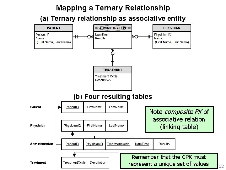 Mapping a Ternary Relationship (a) Ternary relationship as associative entity (b) Four resulting tables