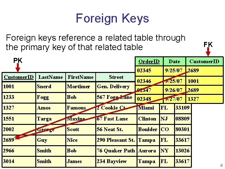 Foreign Keys Foreign keys reference a related table through the primary key of that