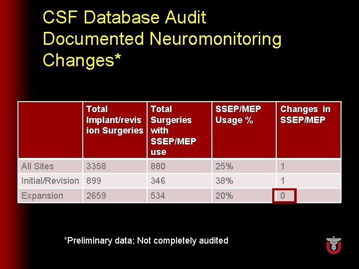 CSF Database Audit Documented Neuromonitoring Changes* Total Implant/revis Surgeries ion Surgeries with SSEP/MEP use
